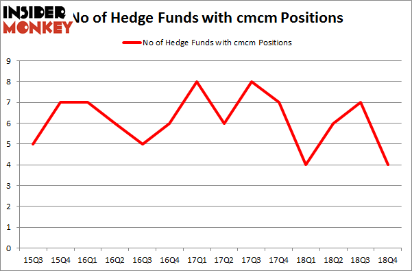 No of Hedge Funds with CMCM Positions