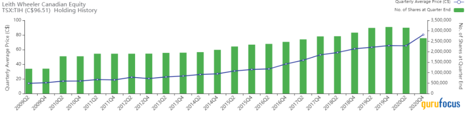 Leith Wheeler Canadian Equity Fund's Top 5 Trades in 2nd Half of 2020