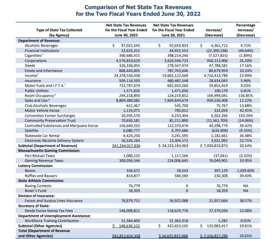 The chart released by the state auditor, comparing the areas of tax growth and loss between 2021 and 2022