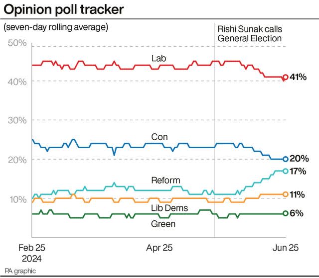 Graph showing the average polling data for the main parties from February 25 to June 25