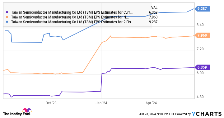 TSM EPS Estimates for Current Fiscal Year Chart