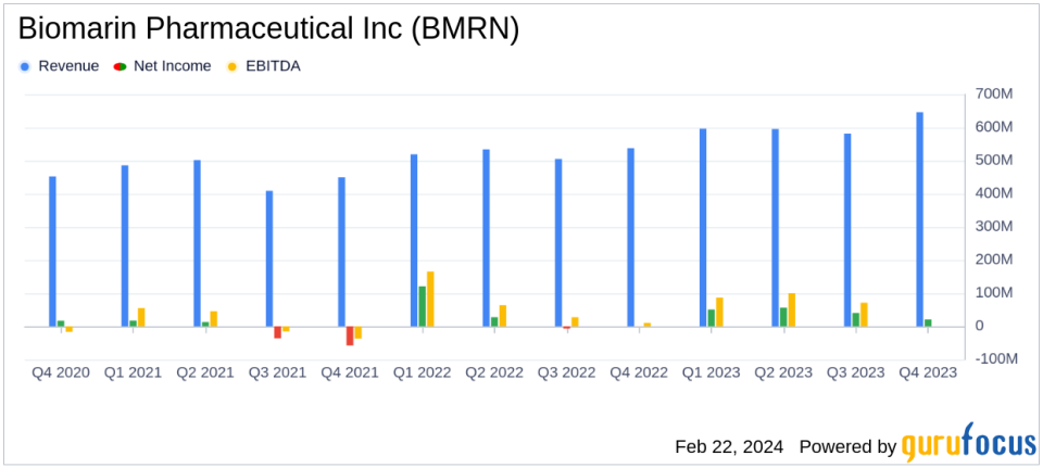 BioMarin Pharmaceutical Inc. (BMRN) Announces Record Financial Results for 2023