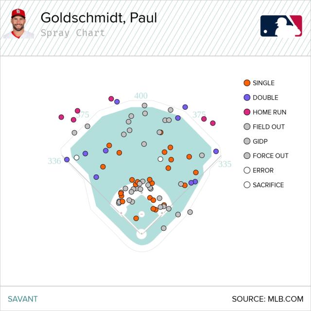 Paul Goldschmidt has reached a new level - Beyond the Box Score