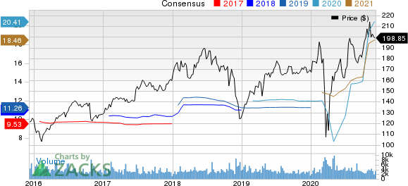 Laboratory Corporation of America Holdings Price and Consensus