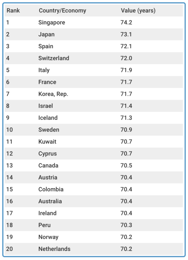 WEF Countries with the longest life expectancy