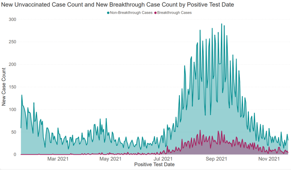 The majority of new COVID-19 cases in the Tri-Cities area are in people who have not been vaccinated for COVID-19.