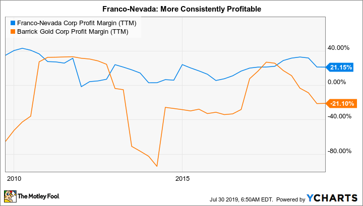 FNV Profit Margin (TTM) Chart