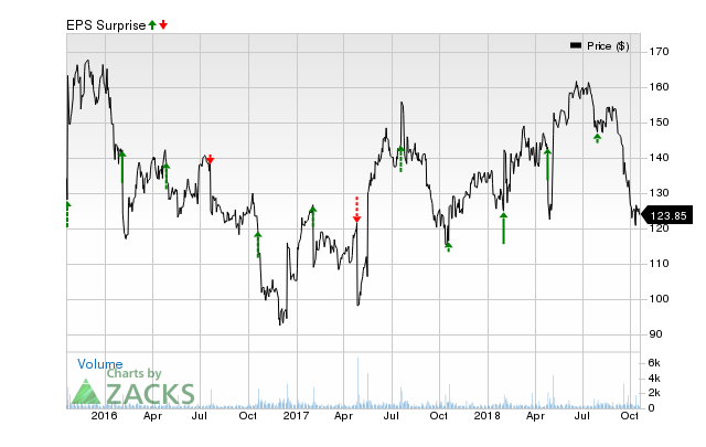 athenahealth (ATHN) has an impressive earnings surprise history and currently possesses the right combination of the two key ingredients for a likely beat in its next quarterly report.