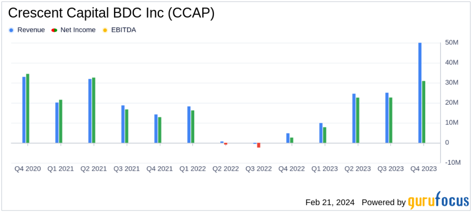 Crescent Capital BDC Inc Reports Solid Year-End Financials and Declares Dividends