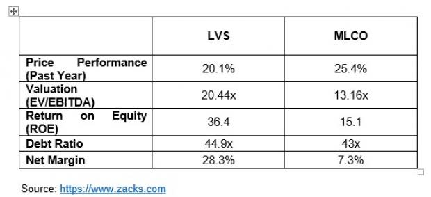 While Las Vegas Sands (LVS) has an edge over Melco (MLCO) in terms of projected EPS, the latter has a better valuation.