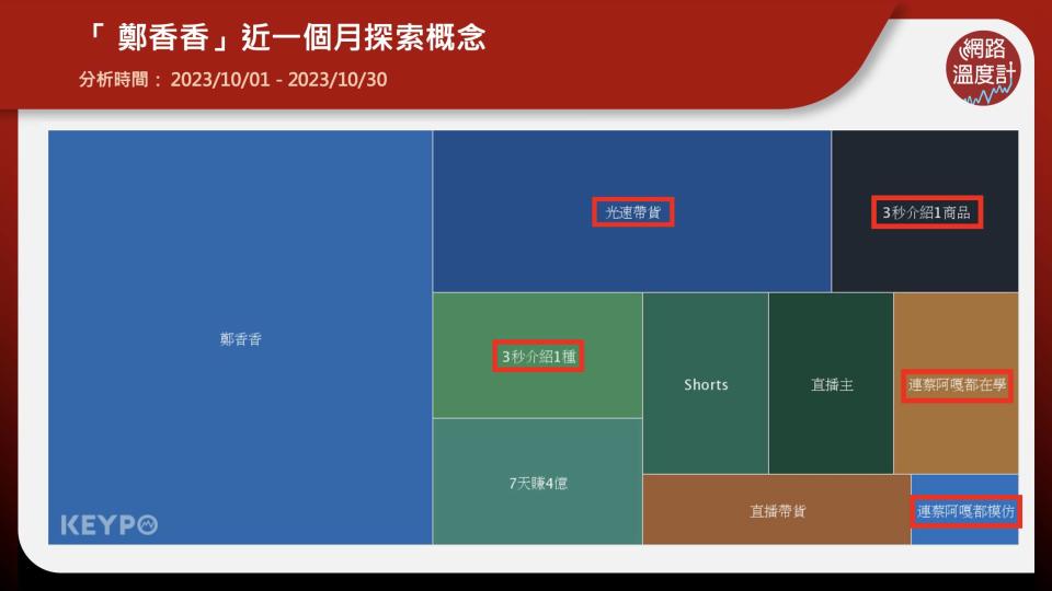 中國直播一姐薇婭以及帶貨一哥李佳琦，對大家來說都不陌生，但你認識最近人氣火爆的抖音新帶貨女王「鄭香香」嗎？她靠著超快手速「3秒展示商品」一夕爆紅，一連串行雲流水的動作讓網友們留下深刻印象，還被封為「絲滑直播主」，就連YouTube界常青樹蔡阿嘎也忍不住模仿她。