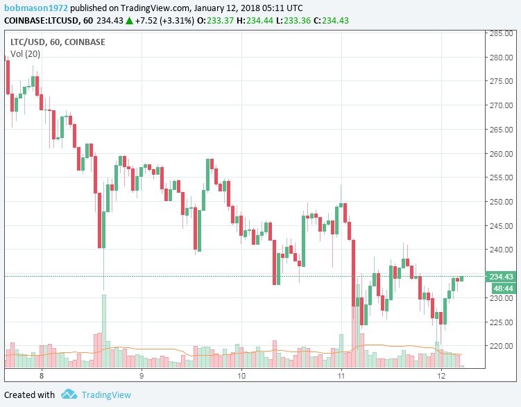 LTC/USD 12/01/2018 Hourly Chart