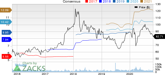 AbbVie Inc. Price and Consensus