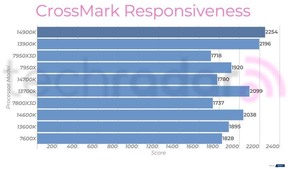 Synthetic benchmark results for the Intel Core i9-14900K