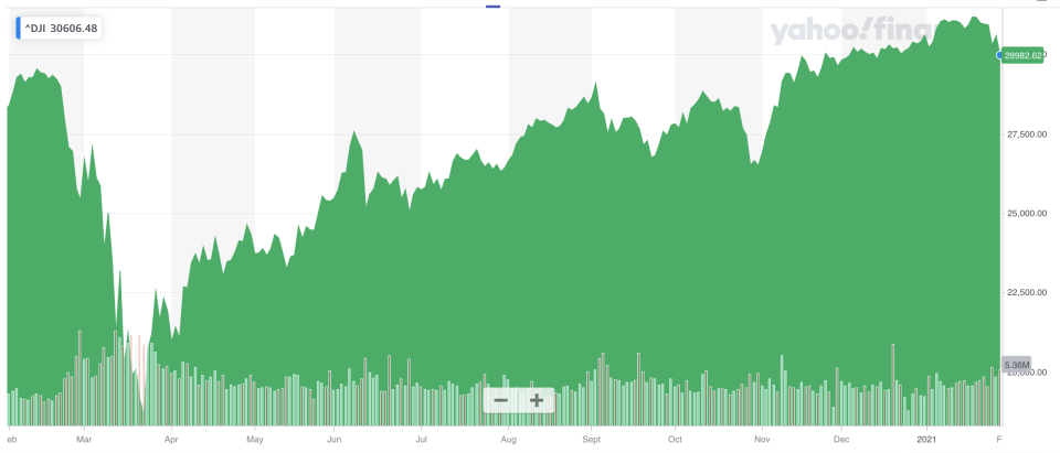 Dow Jones slump and then recovery to record highs. Chart: Yahoo Finance