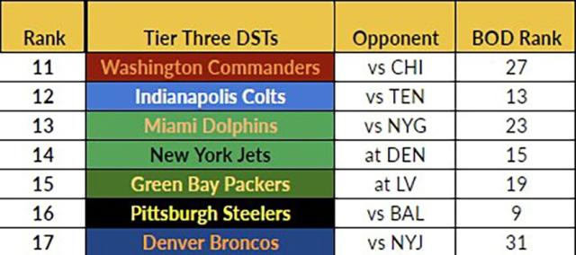 Week 5 DST Rankings