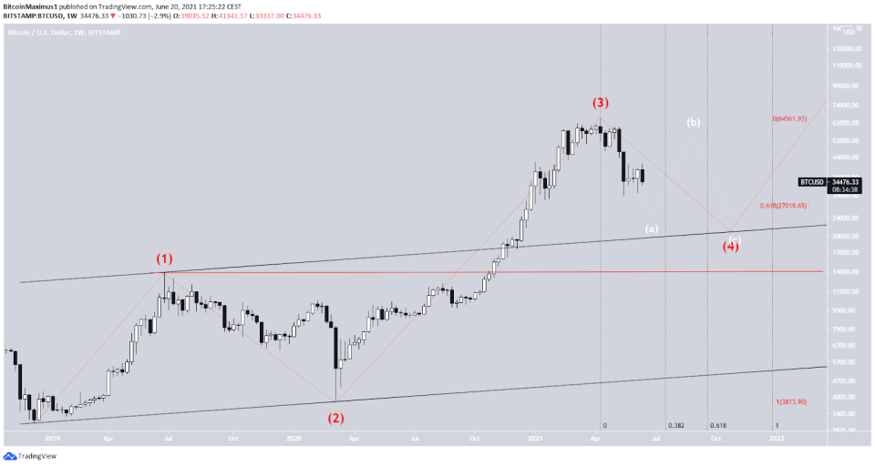 Bitcoin Preis Kurs BTC Wellenanalyse 21.06.2021