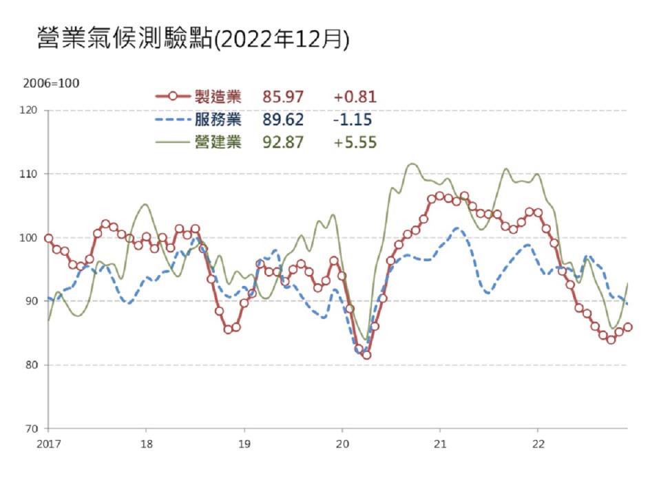 台經院31日發布去年12月營業氣候測驗點。（圖：台經院提供）