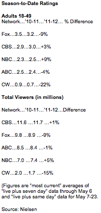 TV Predictions for 2011-12: What We Got Right and Oh-So Wrong