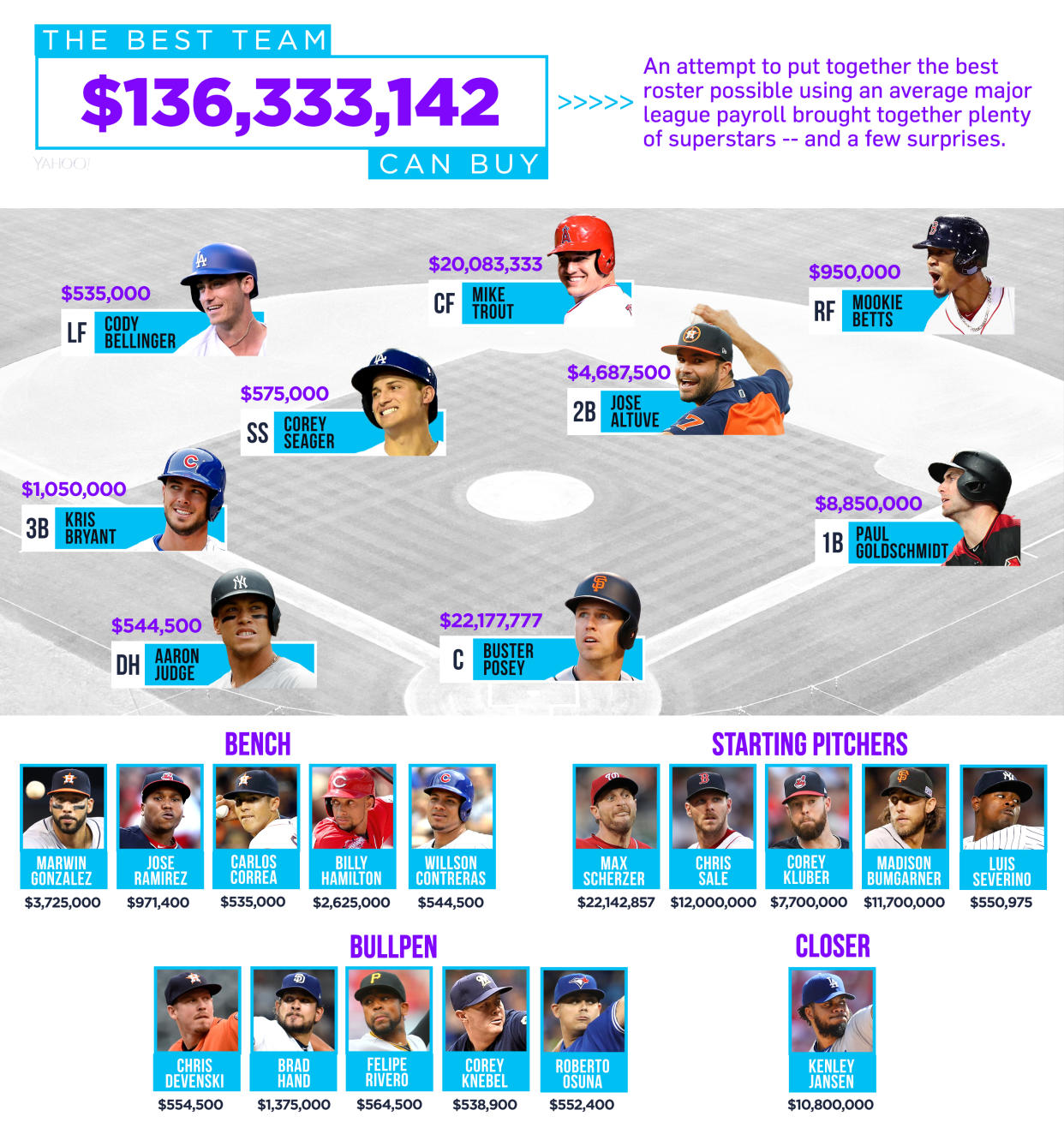 My team’s total: 76.7 WAR, or a 112-7 record. (Yahoo Sports/Amber Matsumoto)