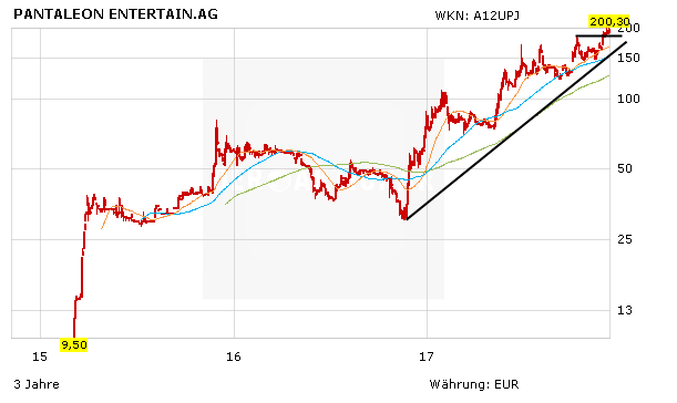 Pantaflix findet Dorie und nimmt Kurs auf 200 Euro