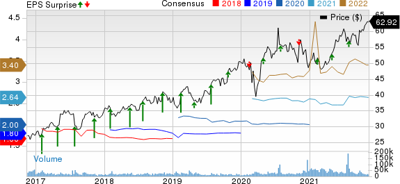 AstraZeneca PLC Price, Consensus and EPS Surprise