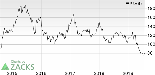 United Therapeutics Corporation Price, Consensus and EPS Surprise