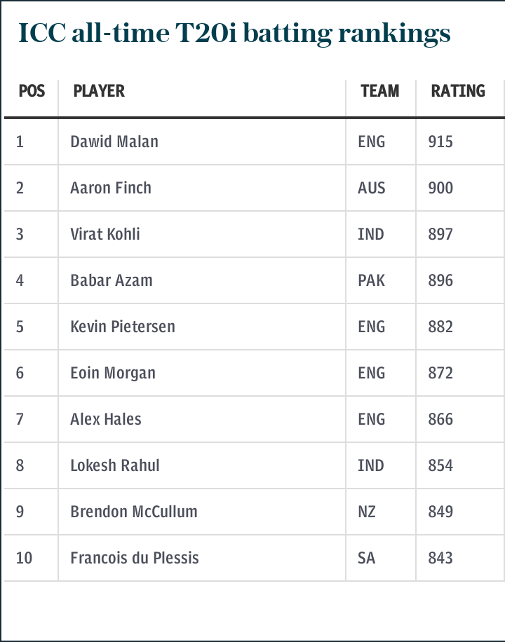 ICC all-time T20i batting rankings