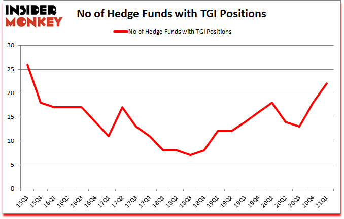 Is TGI A Good Stock To Buy?