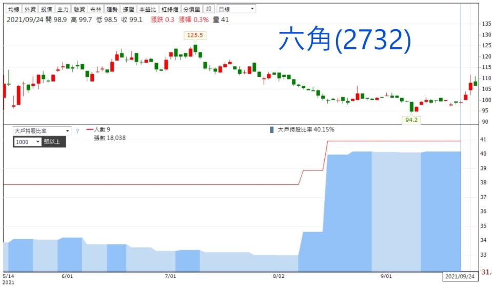 資料來源：籌碼K線