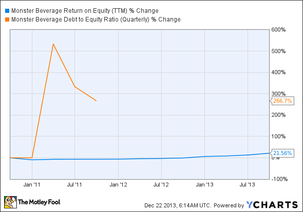 MNST Return on Equity (TTM) Chart