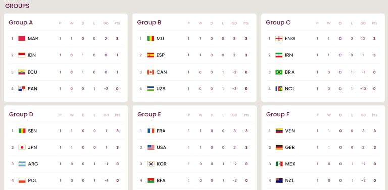 Las tablas de posiciones del Mundial Sub 17, grupo por grupo