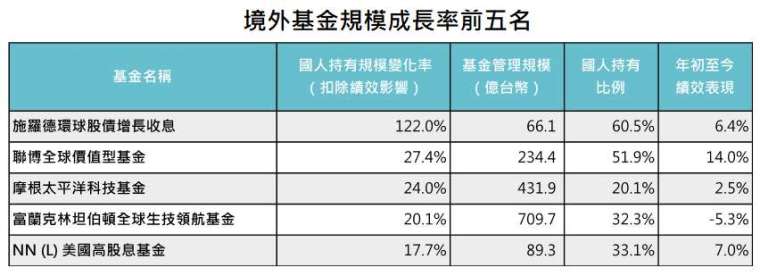 資料來源：MorningStar，「鉅亨買基金」整理，績效以新台幣計算至2021/6/30。上表基金為在台灣核備可銷售且國人持有比例超過20%的境外基金管理規模成長率清單前五名。此資料僅為歷史數據模擬回測，不為未來投資獲利之保證，在不同指數走勢、比重與期間下，可能得到不同數據結果。