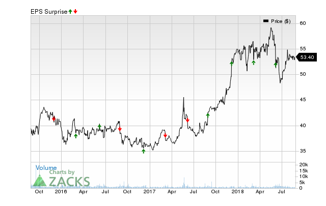 Brown-Forman Corporation (BF.B) has an impressive earnings surprise history and currently possesses the right combination of the two key ingredients for a likely beat in its next quarterly report.