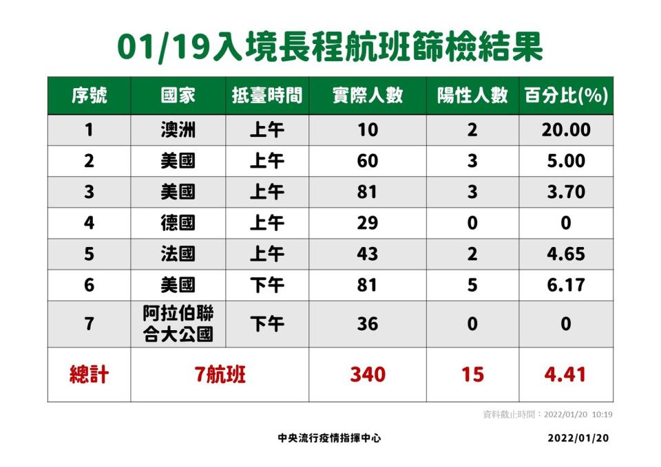 1/19入境航班篩檢結果。   圖：中央流行疫情指揮中心／提供