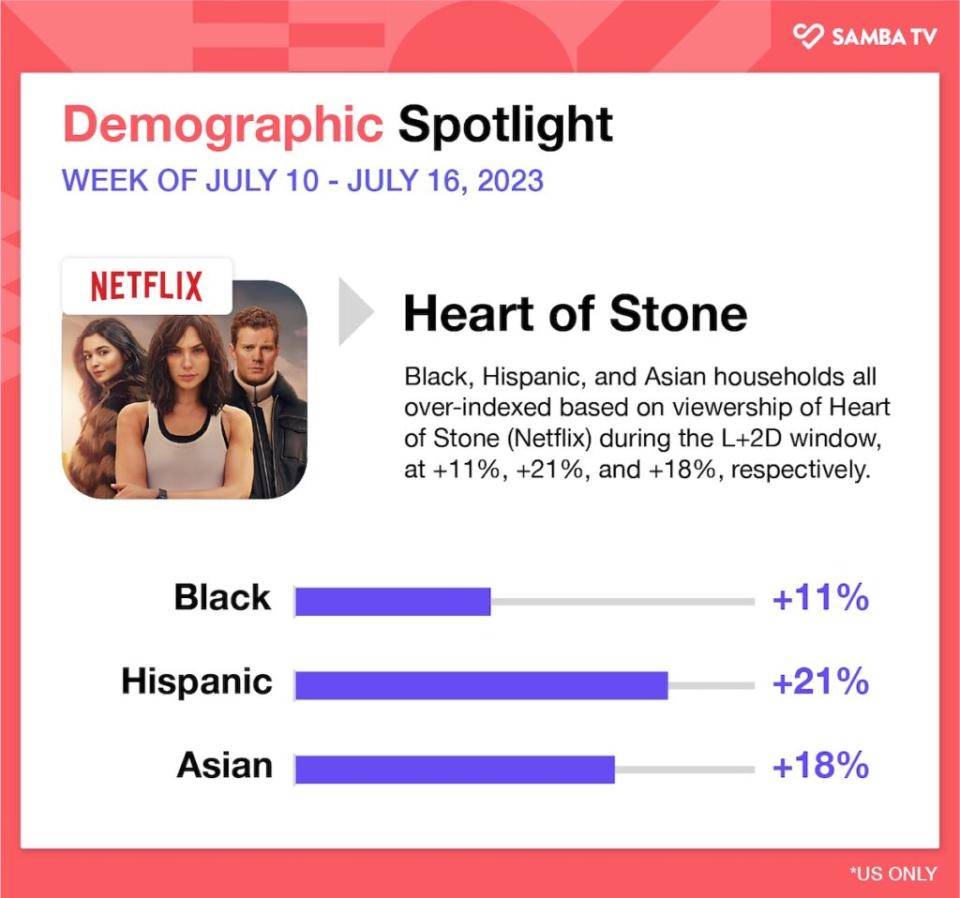 Demograpic details for “Heart of Stone,” Aug. 7-13, 2023, U.S. (Samba TV)