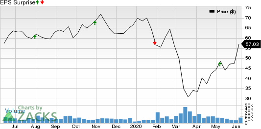 Hess Corporation Price and EPS Surprise