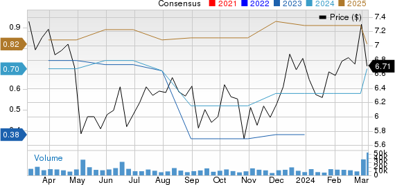 ADT Inc. Price and Consensus