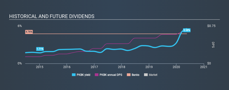 NasdaqCM:PKBK Historical Dividend Yield May 19th 2020