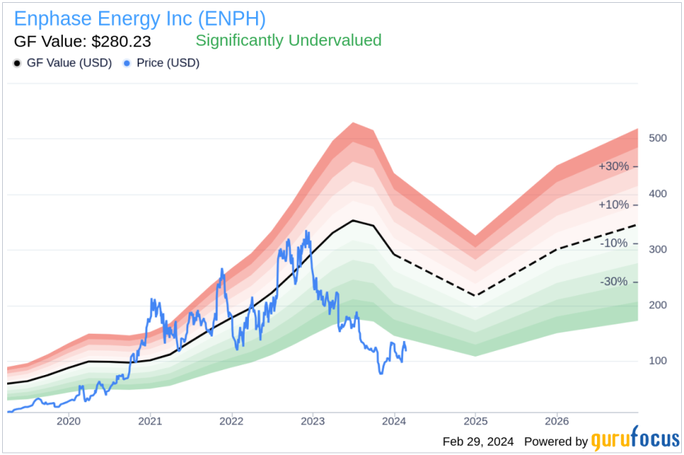 Enphase Energy Inc (ENPH) CEO Increases Stake with Recent Purchase