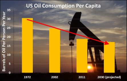 Figure 10 - The average American uses a third less oil than in 1972. The International Energy Agency forecasts even further declines to come. Source: IEA.