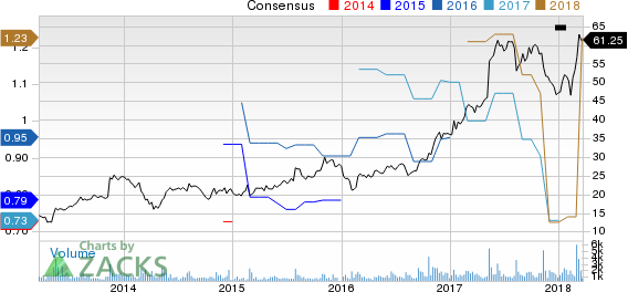 Top Ranked Momentum Stocks to Buy for March 21st