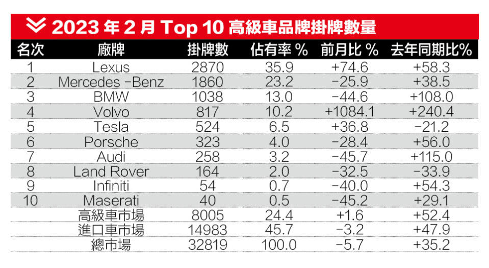 2023年2月Top 10高級車品牌掛牌數量