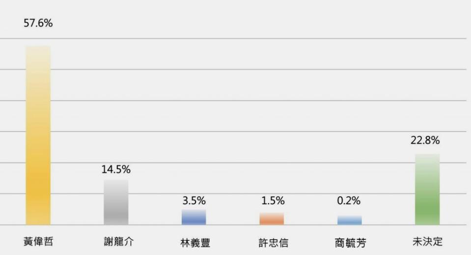 崑大公廣系量化中心公布台南市長參選人民調結果。　（崑大提供）