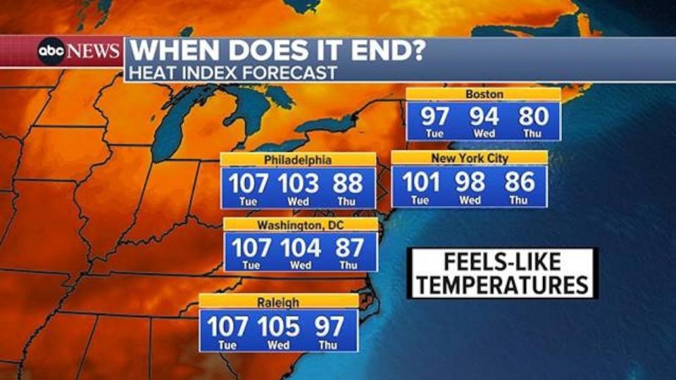 PHOTO: The heat in the East will finally come to an end later in the week. (ABC News)