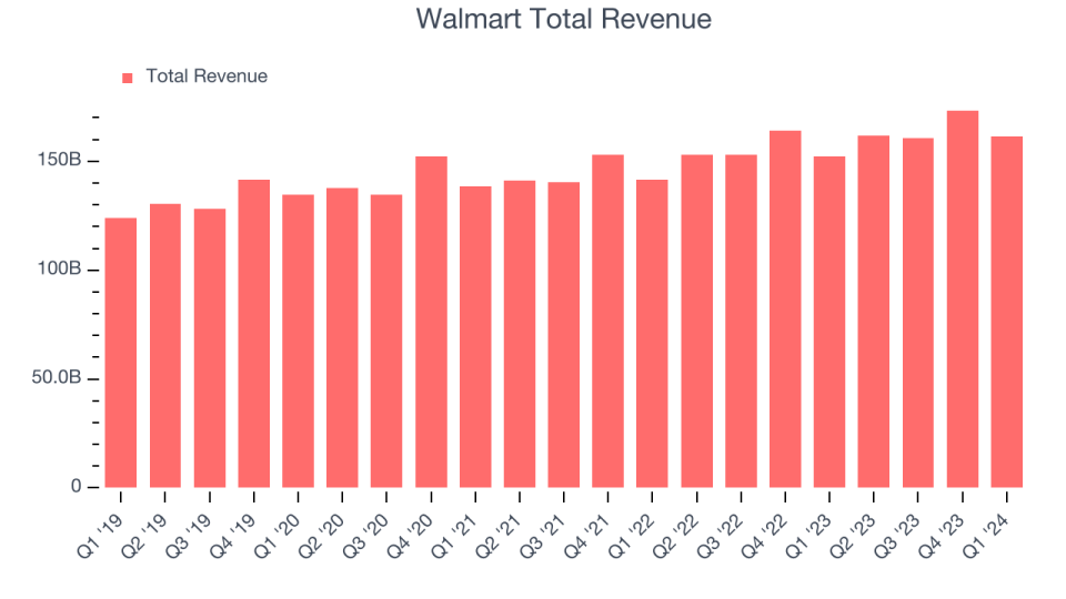 Walmart total sales