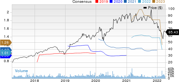 CoStar Group, Inc. Price and Consensus