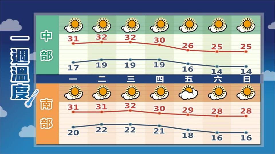 好天氣快沒了！鋒面+東北季風增強　林嘉愷曝「這天起」轉濕冷