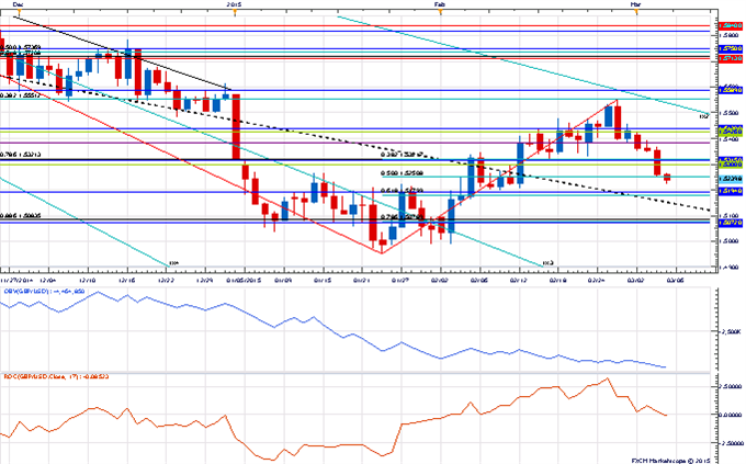 Price & Time: Happy Anniversary GBP/USD