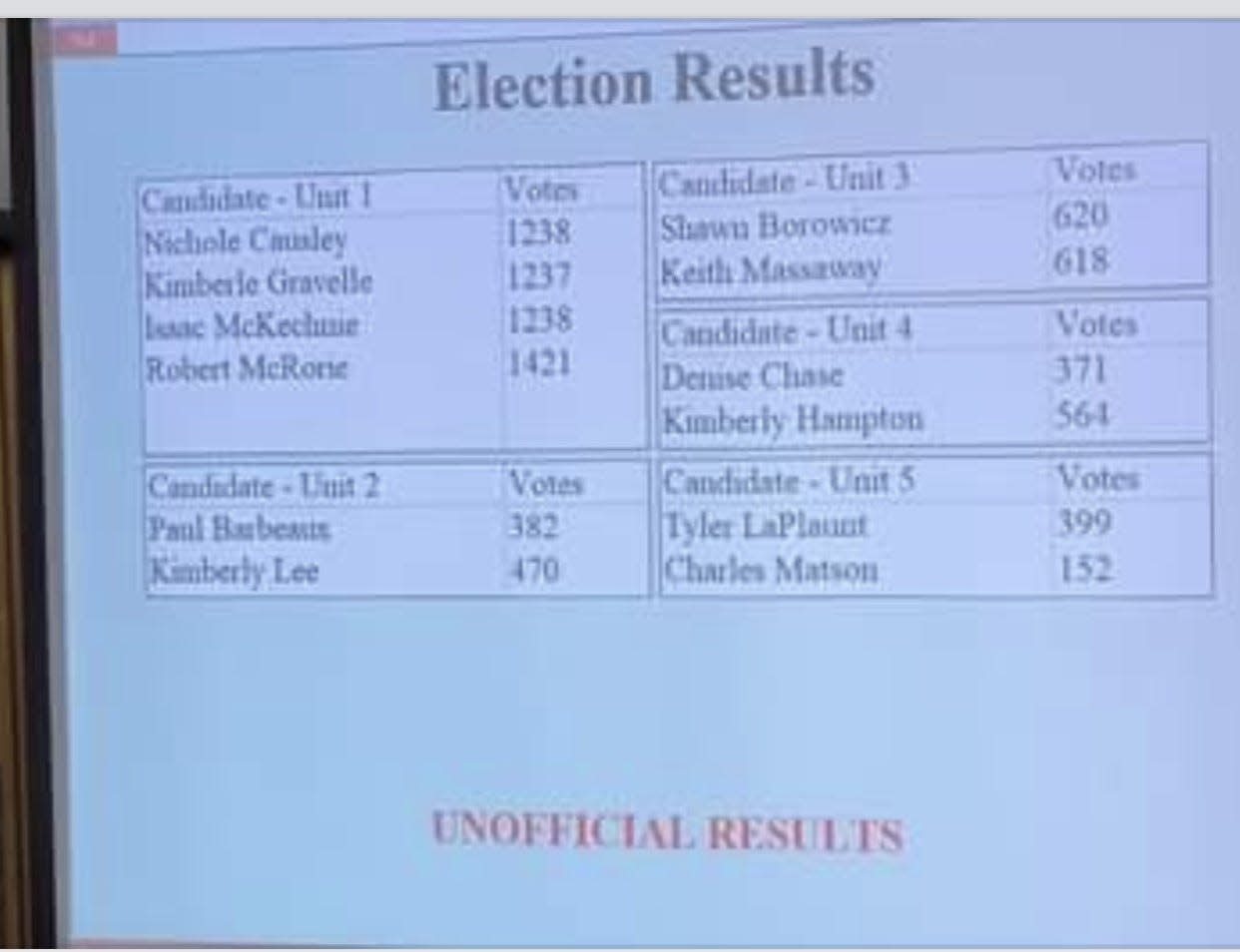 2022 general election results for the Sault Tribe of Chippewa Indians are shown.